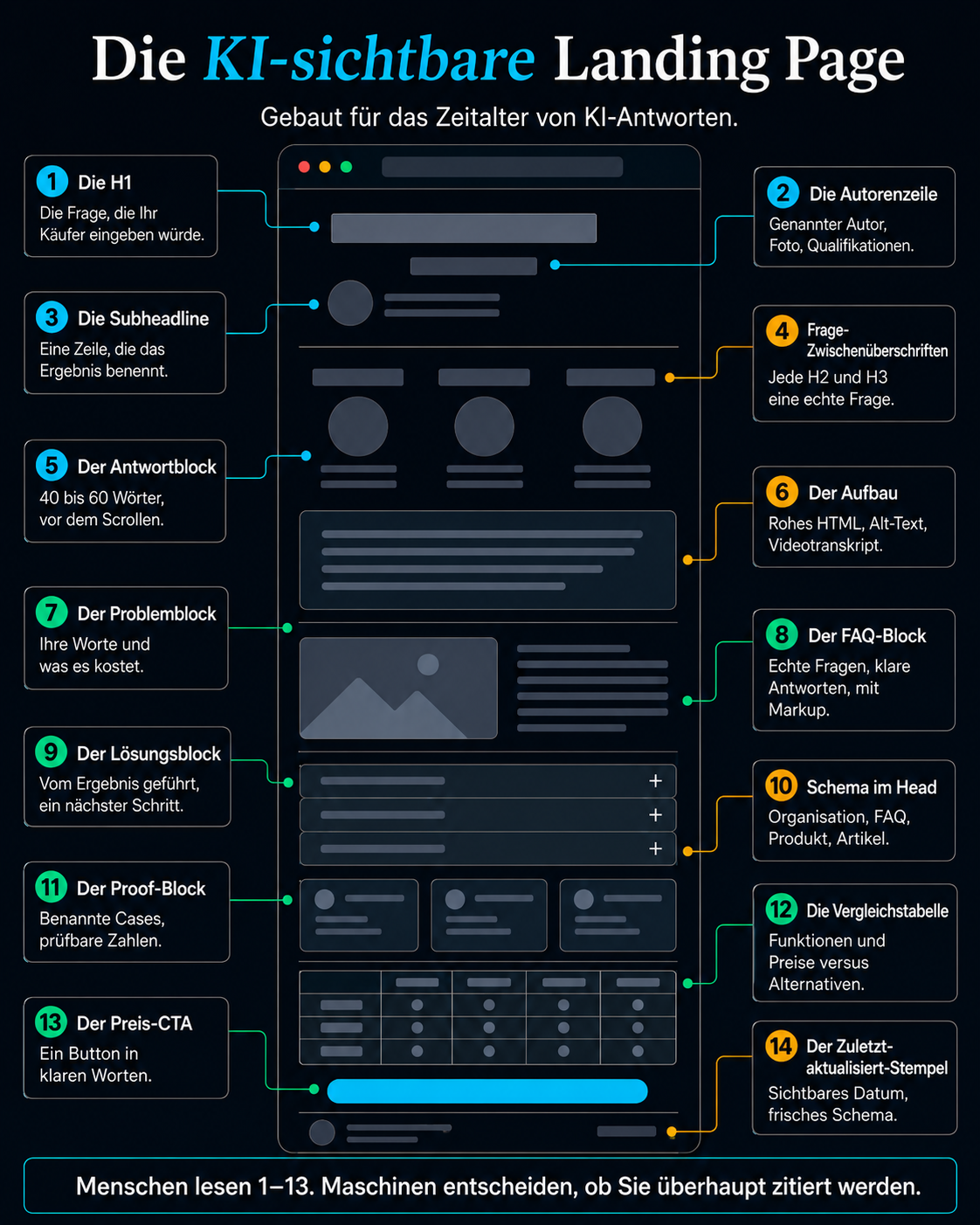 Infografik „Die KI-sichtbare Landingpage